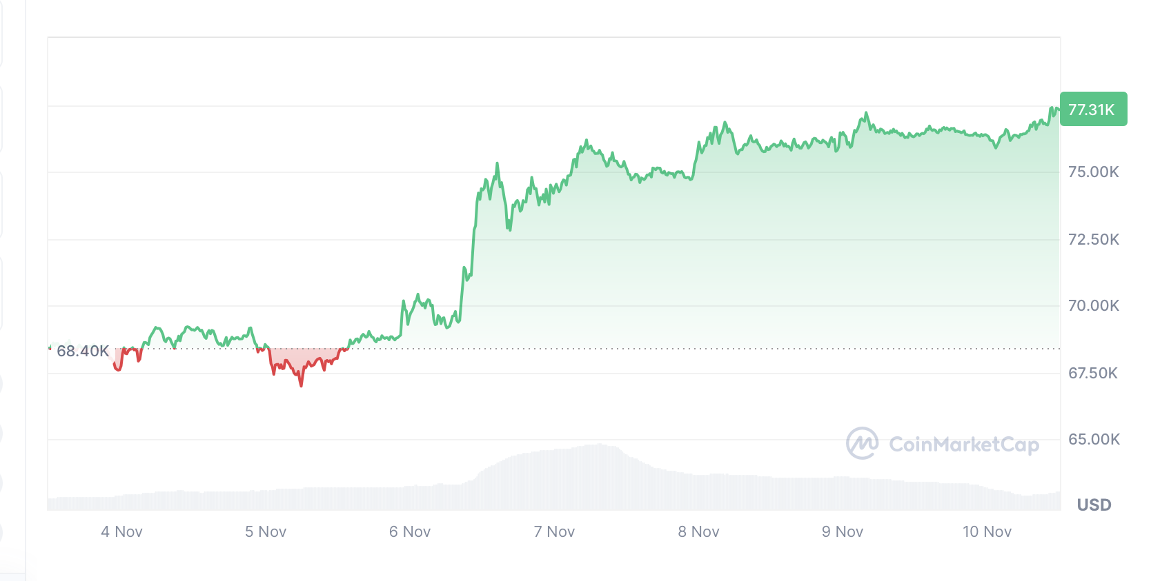 BTC $77K rally won’t spark overvaluation fears like stocks: Bitwise CEO 